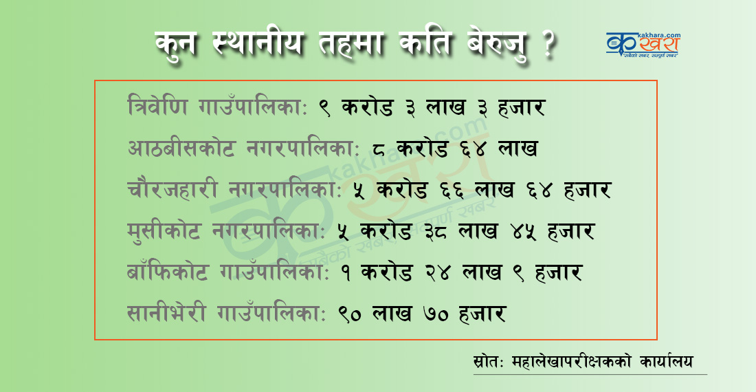 रुकुम पश्चिमका स्थानीय तहको बेरुजु ३० करोड २३ लाख, कुन स्थानीय तहको कति ? 